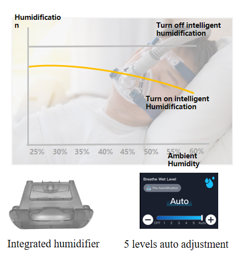Heating and Humidification Intelligent humidification control system to reduce the condensed