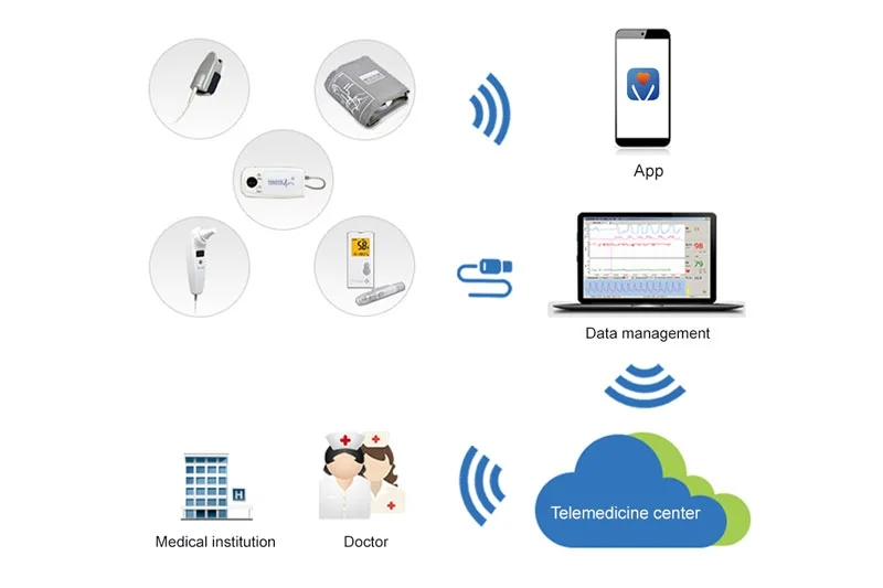 Lepu Portable All-in-one Vital Signs Monitor Measure Blood Pressure Blood  Sugar ECG SpO2 Pulse Rate Temperature PC303 with Bluetooth Connection