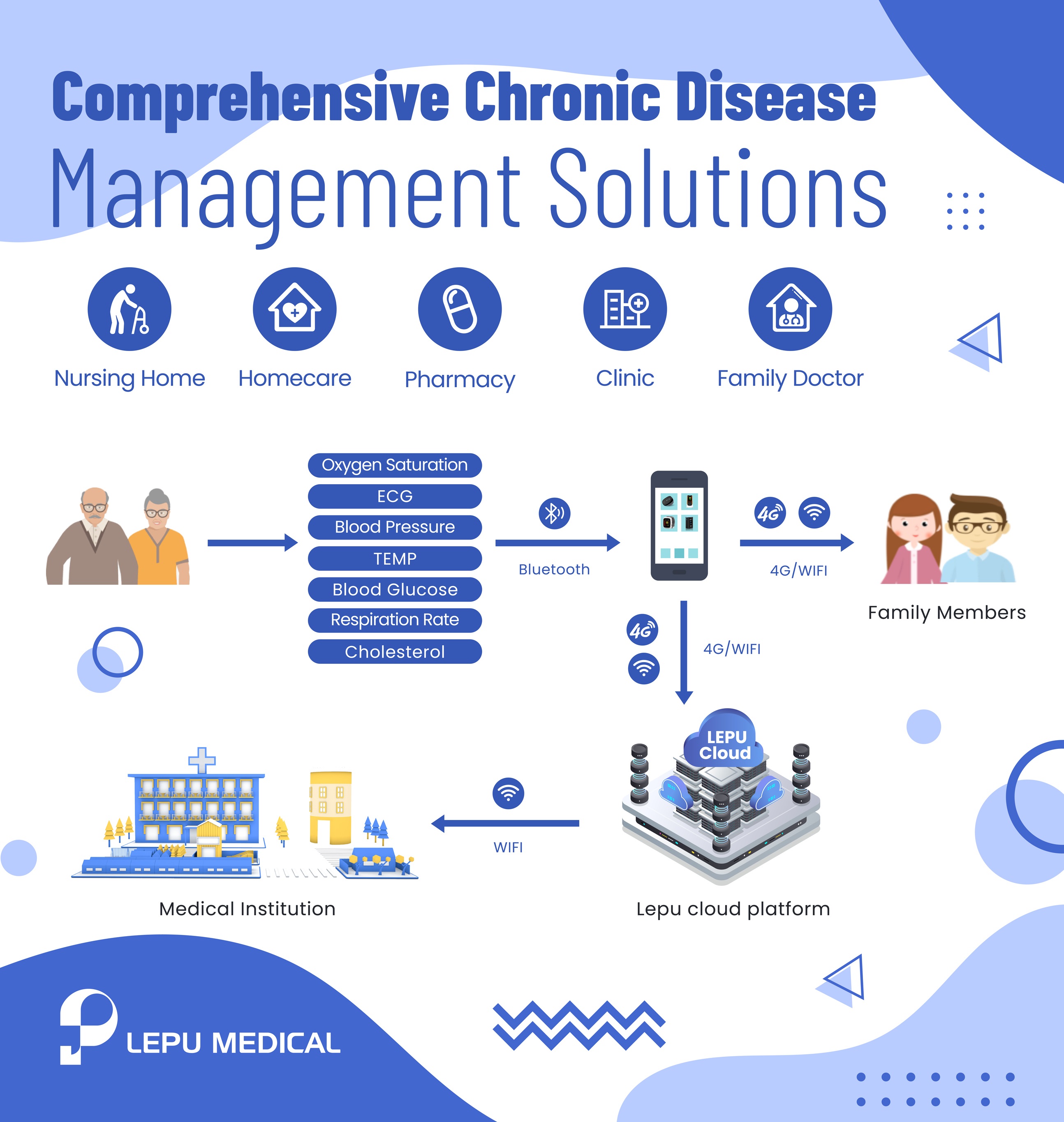 Lepu_telehealth_telemedicine_chronic_disease_management.jpg